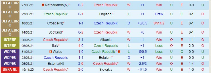 Biến động tỷ lệ kèo CH Czech vs Đan Mạch, 23h ngày 3/7 - Ảnh 3