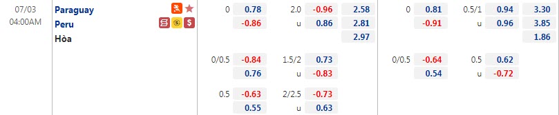 Biến động tỷ lệ kèo Peru vs Paraguay, 4h ngày 3/7 - Ảnh 1
