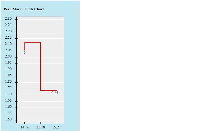Biến động tỷ lệ kèo Peru vs Paraguay, 4h ngày 3/7 - Ảnh 2