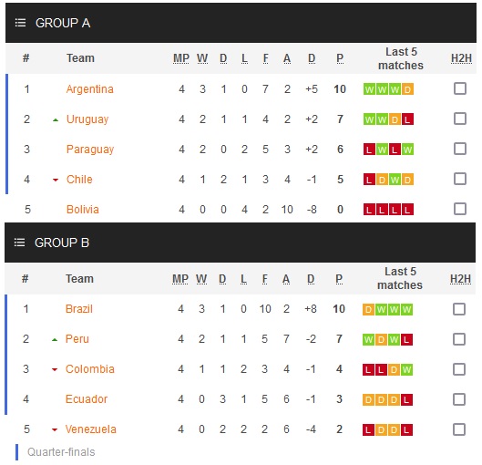 Nhận định, soi kèo Brazil vs Chile, 7h00 ngày 3/7 - Ảnh 5
