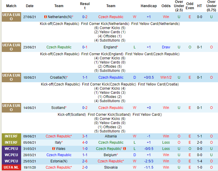 Nhận định, soi kèo CH Czech vs Đan Mạch, 23h ngày 3/7 - Ảnh 1