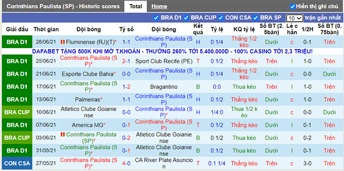 Nhận định, soi kèo Corinthians vs Sao Paulo, 7h30 ngày 1/7 - Ảnh 1