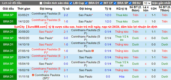 Nhận định, soi kèo Corinthians vs Sao Paulo, 7h30 ngày 1/7 - Ảnh 3