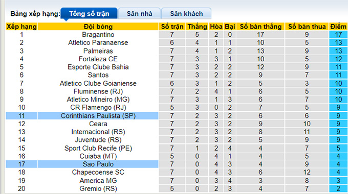 Nhận định, soi kèo Corinthians vs Sao Paulo, 7h30 ngày 1/7 - Ảnh 4