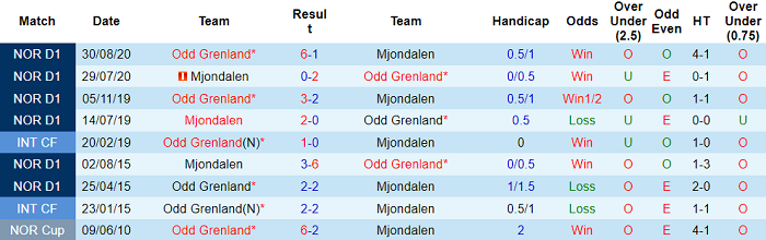 Nhận định, soi kèo Mjondalen vs Odd BK, 23h ngày 1/7 - Ảnh 7