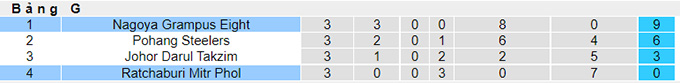 Nhận định, soi kèo Nagoya Grampus vs Ratchaburi, 21h ngày 1/7 - Ảnh 4