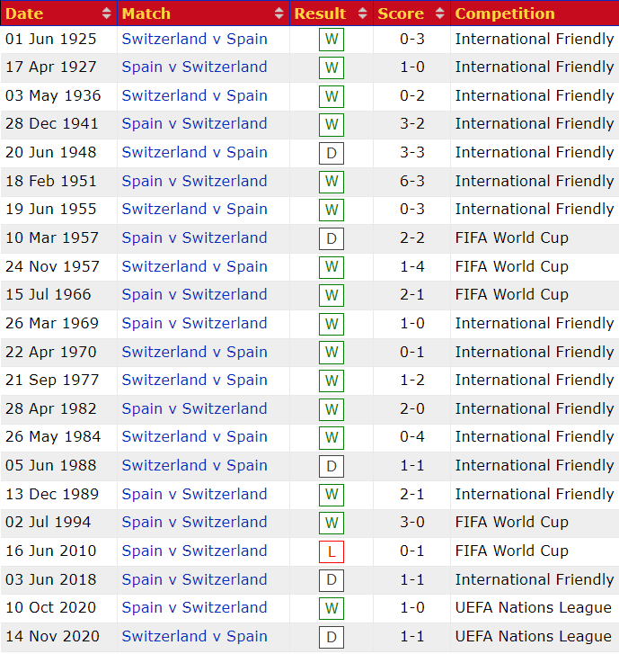 Nhận định, soi kèo Thụy Sĩ vs Tây Ban Nha, 23h ngày 2/7 - Ảnh 3