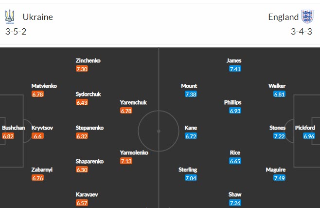 Nhận định, soi k&egrave;o Ukraina vs Anh, 2h ng&agrave;y 4/7 - Ảnh 4