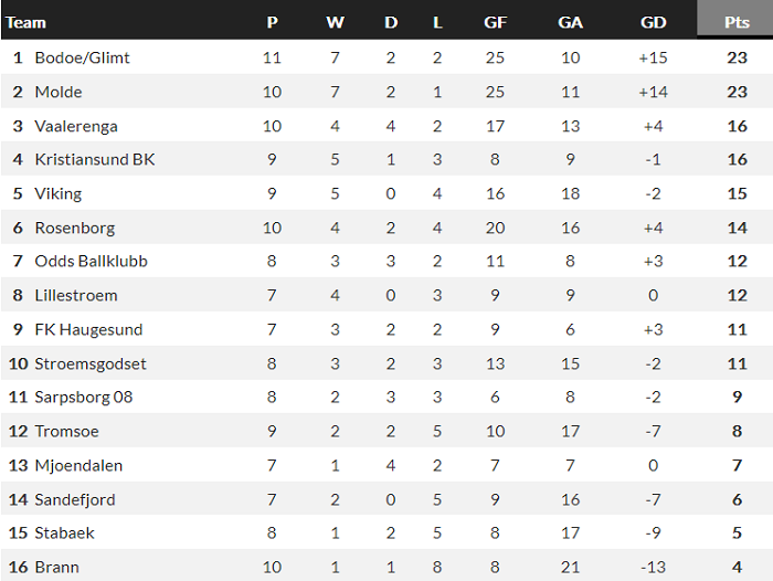 Nhận định, soi kèo Valerenga vs Sarpsborg, 1h ngày 2/7 - Ảnh 4