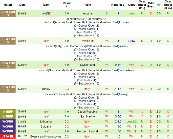 Soi kèo phạt góc Bỉ vs Italia, 2h ngày 3/7 - Ảnh 3