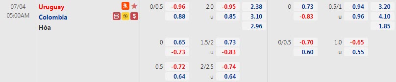 Biến động tỷ lệ kèo Uruguay vs Colombia, 5h ngày 4/7 - Ảnh 1