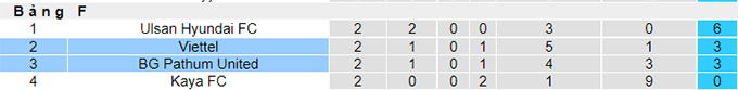 Nhận định, soi kèo BG Pathum vs Viettel, 21h ngày 2/7 - Ảnh 3