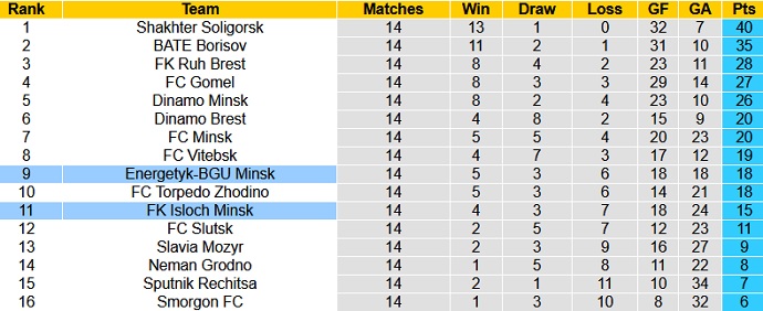 Nhận định, soi kèo Energetik-BGU vs FK Isloch, 22h45 ngày 3/7 - Ảnh 1