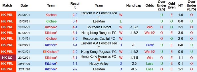 Nhận định, soi kèo Kitchee vs Guangzhou FC, 21h00 ngày 3/7 - Ảnh 2