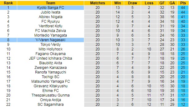 Nhận định, soi kèo Kyoto Sanga vs V-Varen Nagasaki, 16h30 ngày 3/7 - Ảnh 4