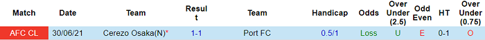 Nhận định, soi kèo Port FC vs Cerezo Osaka, 17h ngày 3/7 - Ảnh 3