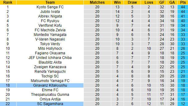 Nhận định, soi kèo Sagamihara vs Giravanz Kitakyushu, 16h ngày 3/7 - Ảnh 4