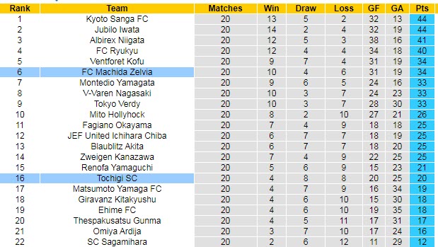 Nhận định, soi kèo Tochigi vs Machida Zelvia, 16h ngày 3/7 - Ảnh 4