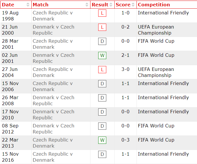 Soi kèo phạt góc CH Czech vs Đan Mạch, 23h ngày 3/7 - Ảnh 2