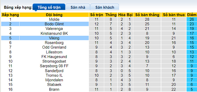 Nhận định, soi kèo Bodo Glimt vs Viking, 20h ngày 3/7 - Ảnh 4