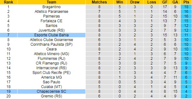 Nhận định, soi kèo Chapecoense vs Bahia, 21h ngày 4/7 - Ảnh 4