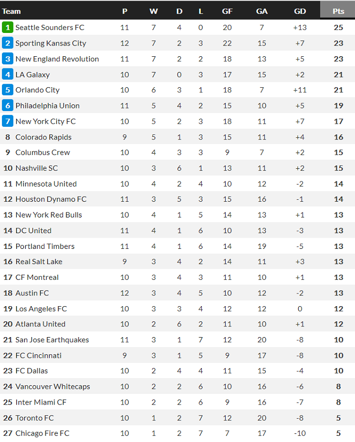 Nhận định, soi kèo Columbus Crew vs New England, 4h07 ngày 4/7 - Ảnh 4