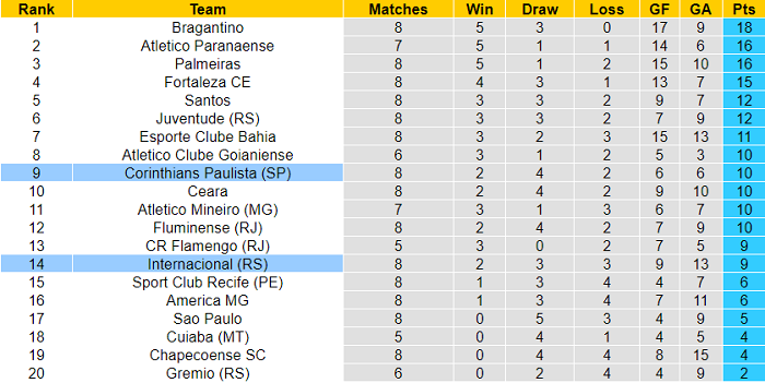 Nhận định, soi kèo Corinthians vs Internacional, 7h ngày 4/7 - Ảnh 4