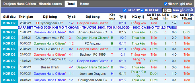 Nhận định, soi kèo Daejeon Citizen vs Gimcheon Sangmu, 17h ngày 3/7 - Ảnh 1