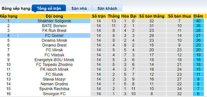 Nhận định, soi kèo Gomel vs Shakhter Soligorsk, 0h ngày 3/7 - Ảnh 4