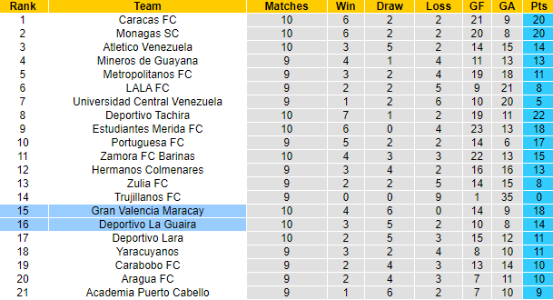 Nhận định, soi kèo Gran Valencia vs Deportivo La Guaira, 7h30 ngày 4/7 - Ảnh 4