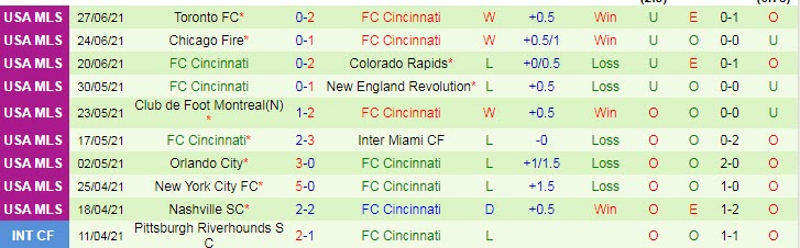 Nhận định, soi kèo Houston Dynamo vs Cincinnati, 7h37 ngày 4/7 - Ảnh 2