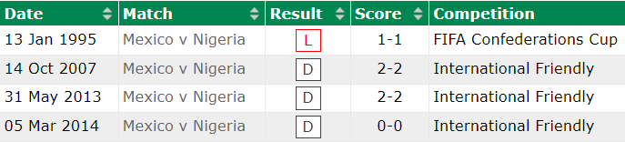 Nhận định, soi kèo Mexico vs Nigeria, 9h30 ngày 4/7 - Ảnh 2