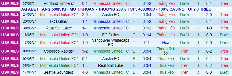 Nhận định, soi kèo Minnesota vs San Jose Earthquake, 7h00 ngày 4/7 - Ảnh 2