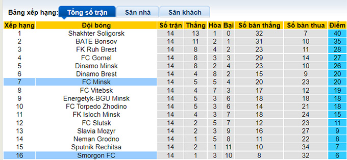 Nhận định, soi kèo Minsk vs Smorgon, 22h ngày 2/7 - Ảnh 4