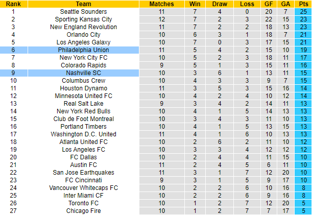 Nhận định, soi kèo Nashville vs Philadelphia Union, 7h07 ngày 4/7 - Ảnh 4