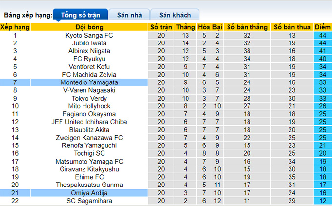 Nhận định, soi kèo Omiya Ardija vs Montedio Yamagata, 17h ngày 3/7 - Ảnh 4