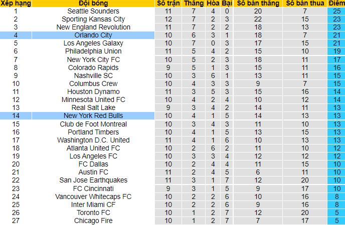Nhận định, soi kèo Orlando City vs New York Red Bulls, 6h30 ngày 4/7 - Ảnh 4