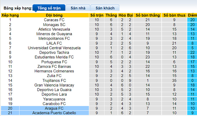 Nhận định, soi kèo Puerto Cabello vs Aragua, 6h15 ngày 3/7 - Ảnh 4