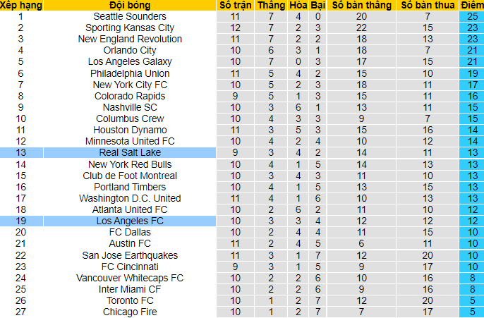 Nhận định, soi kèo Real Salt Lake vs Los Angeles FC, 9h00 ngày 4/7 - Ảnh 4