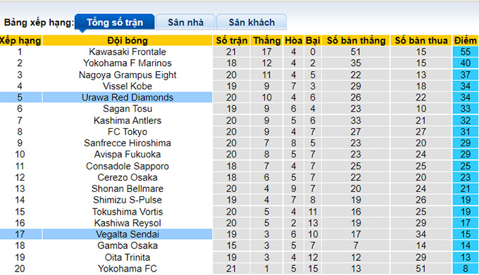 Nhận định, soi kèo Vegalta Sendai vs Urawa Reds, 17h ngày 3/7 - Ảnh 4