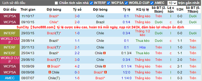 Soi kèo phạt góc Brazil vs Chile, 7h ngày 3/7 - Ảnh 3