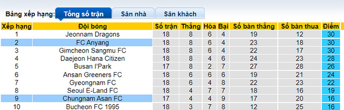 Nhận định, soi kèo Anyang vs Chungnam Asan, 18h ngày 4/7 - Ảnh 4