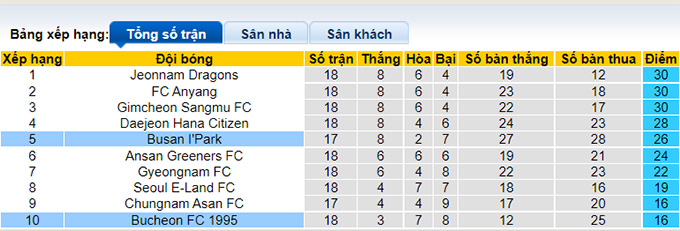 Nhận định, soi kèo Bucheon vs Busan I'Park, 17h ngày 4/7 - Ảnh 4