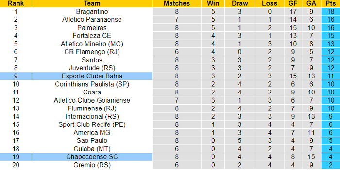 Nhận định, soi kèo Chapecoense vs Bahia, 21h ngày 4/7 - Ảnh 4