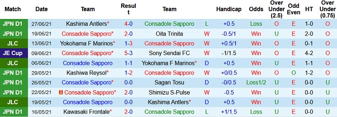 Nhận định, soi kèo Consadole Sapporo vs Tokushima Vortis, 11h05 ngày 4/7 - Ảnh 2