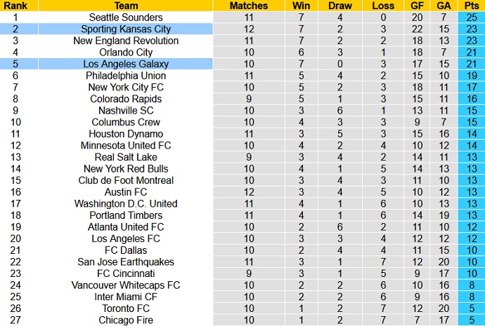 Nhận định, soi kèo LA Galaxy vs Sporting KC, 9h30 ngày 5/7 - Ảnh 1