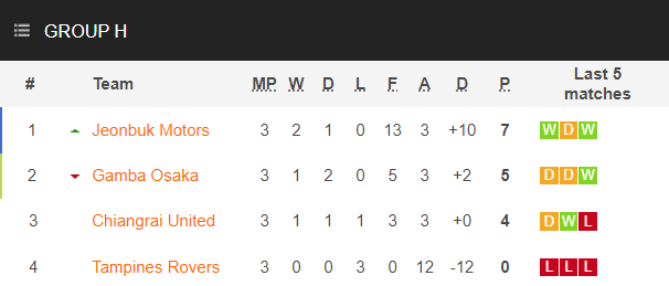 Nhận định, soi kèo Tampines Rovers vs Jeonbuk Hyundai, 21h ngày 4/7 - Ảnh 4