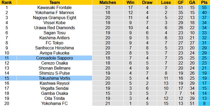 Soi kèo phạt góc Consadole Sapporo vs Tokushima Vortis, 11h05 ngày 4/7 - Ảnh 1