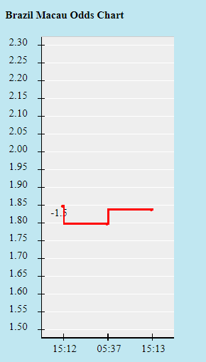 Biến động tỷ lệ kèo Brazil vs Peru, 6h ngày 6/7 - Ảnh 1