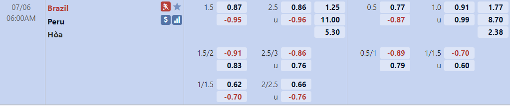 Biến động tỷ lệ kèo Brazil vs Peru, 6h ngày 6/7 - Ảnh 2